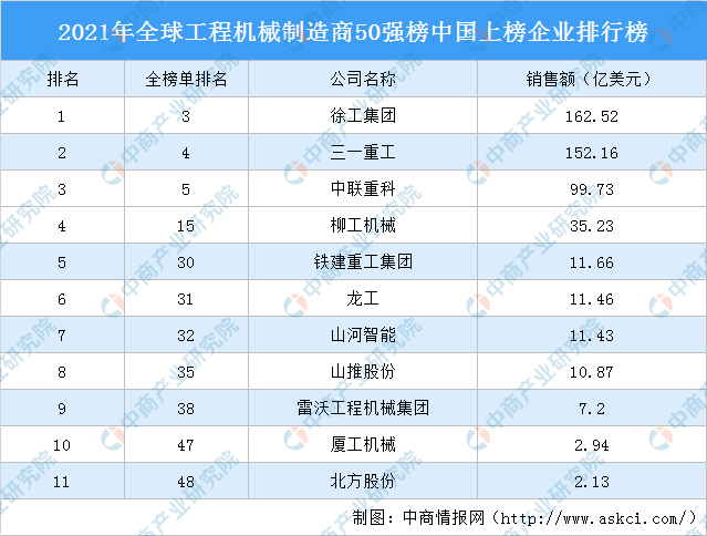 FB体育 FB体育平台2021年全球工程机械制造商50强榜中国上榜企业排行榜(图1)