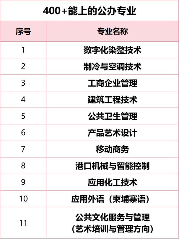 FB体育 FB体育平台纯公办！福建高职分类400-500分能读哪些大学和专业？(图1)