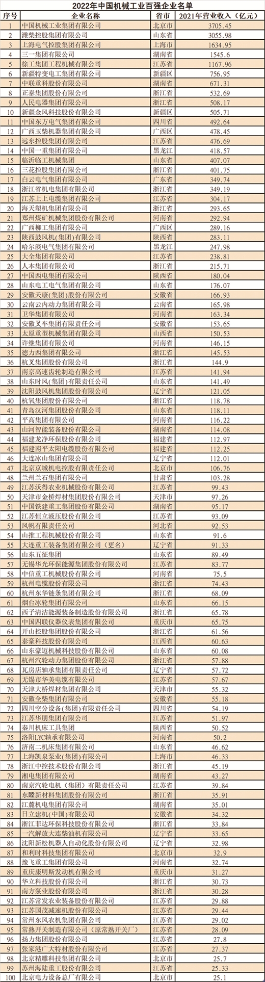 FB体育 FB体育平台2022年中国机械工业百强榜单出炉(图1)