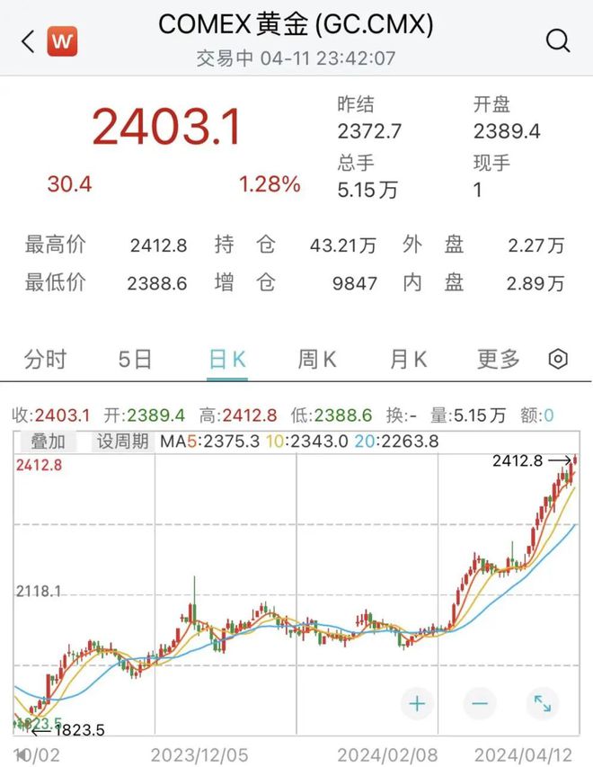 再创新高！直接爆了FB体育 FB体育平台(图10)