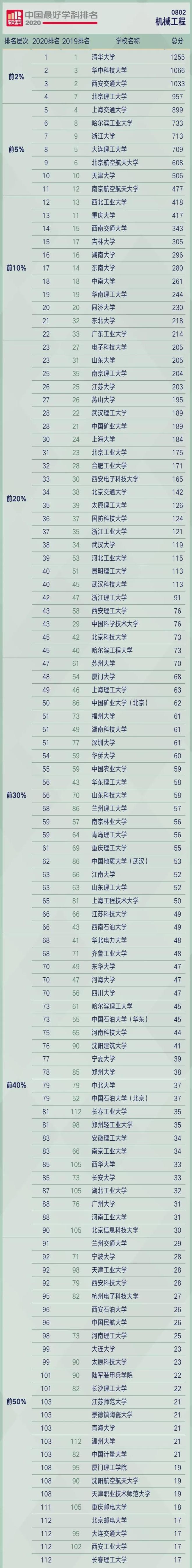 2FB体育 FB体育平台020中国最好学科排名：机械工程(图1)