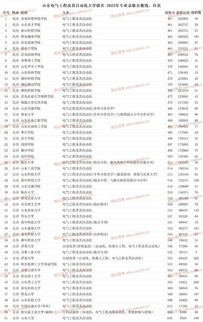 山东电气工程及其自动化大学排名 2023年专业录取分数线、位次FB体育 FB体育平台(图1)