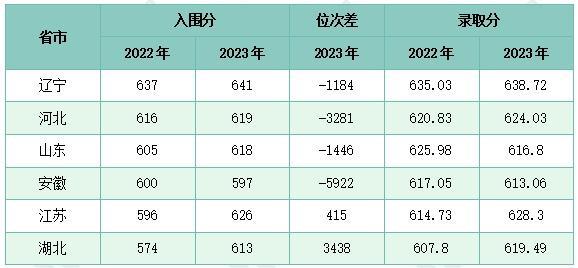FB体育 FB体育平台东北大学强基计划报考难易度分析压线入围生均有机会被录取！(图1)