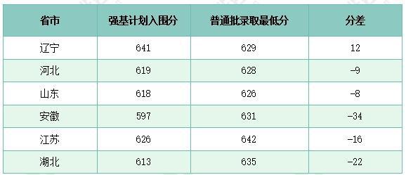 FB体育 FB体育平台东北大学强基计划报考难易度分析压线入围生均有机会被录取！(图2)