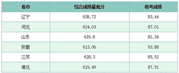FB体育 FB体育平台东北大学强基计划报考难易度分析压线入围生均有机会被录取！(图3)