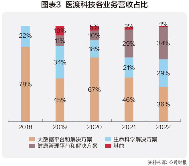 FB体育 FB体育平台医渡科技：医疗大模型实践样本(图3)