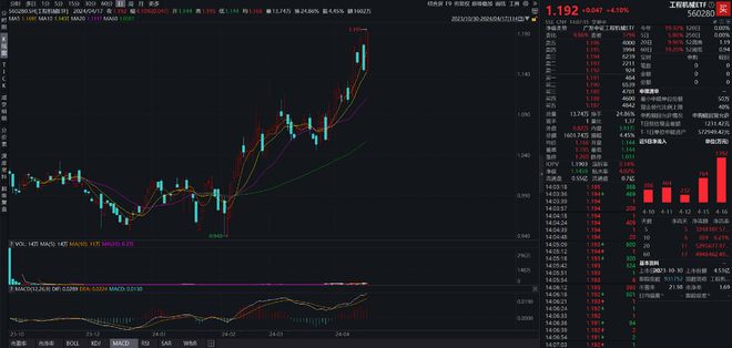 工程机械EFB体育 FB体育平台TF(560280)盘中价格再创上市以来新高连续5日“吸金”或逢资金布局(图1)