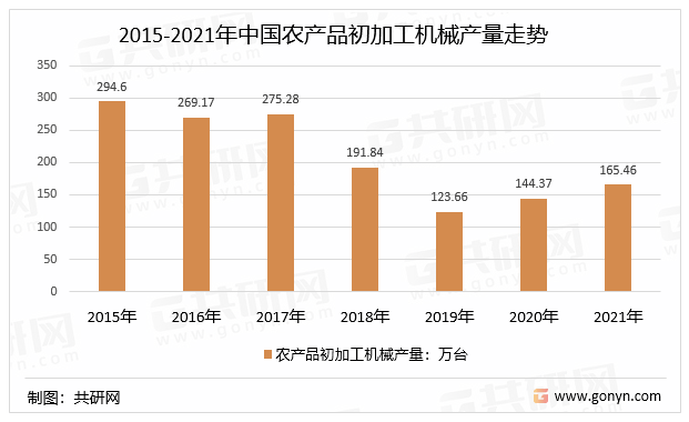 2022-2028年中国农产品加工机械行业深度调查与策略报FB体育 FB体育平台告(图4)