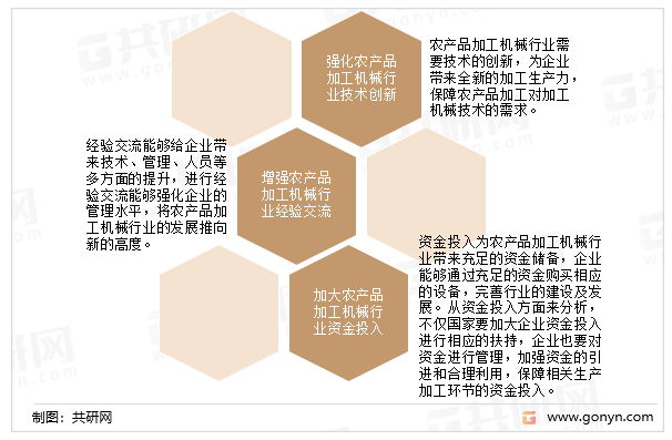 2022-2028年中国农产品加工机械行业深度调查与策略报FB体育 FB体育平台告(图5)
