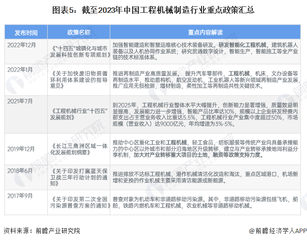预见2024：《2024年中国工程机械制造行业全景图谱》(附市场规模和发展前景等)FB体育 FB体育平台(图5)