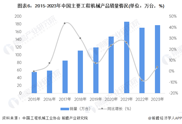 预见2024：《2024年中国工程机械制造行业全景图谱》(附市场规模和发展前景等)FB体育 FB体育平台(图6)