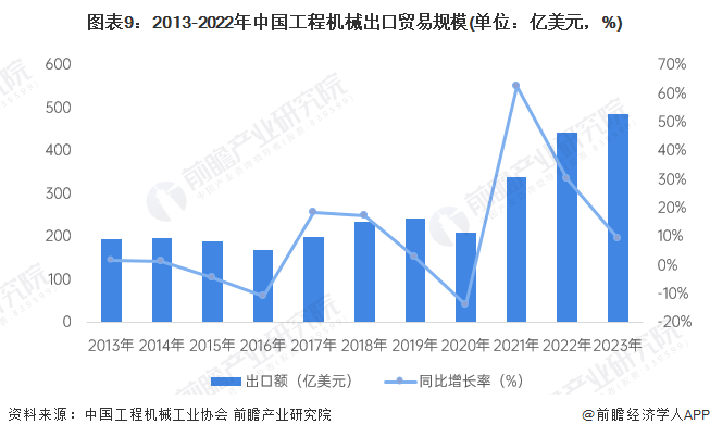 预见2024：《2024年中国工程机械制造行业全景图谱》(附市场规模和发展前景等)FB体育 FB体育平台(图9)