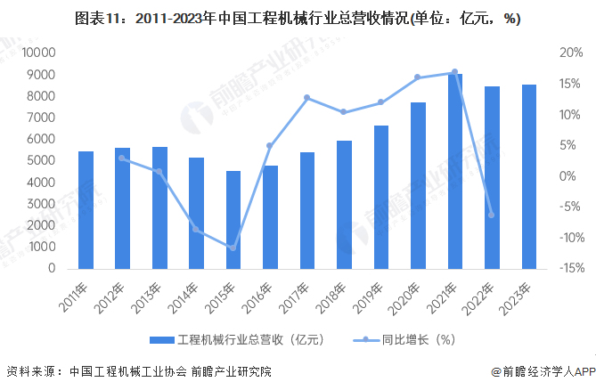 预见2024：《2024年中国工程机械制造行业全景图谱》(附市场规模和发展前景等)FB体育 FB体育平台(图11)