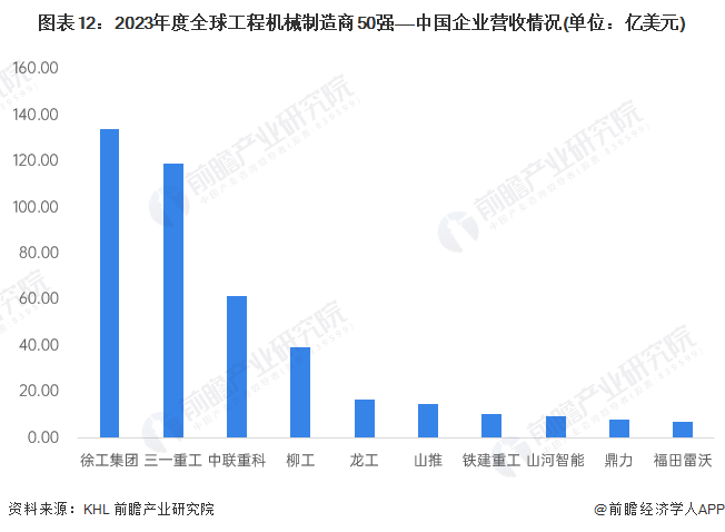 预见2024：《2024年中国工程机械制造行业全景图谱》(附市场规模和发展前景等)FB体育 FB体育平台(图12)