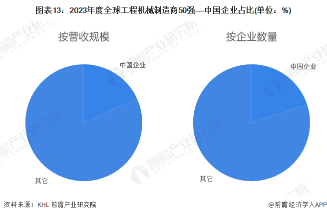 预见2024：《2024年中国工程机械制造行业全景图谱》(附市场规模和发展前景等)FB体育 FB体育平台(图13)