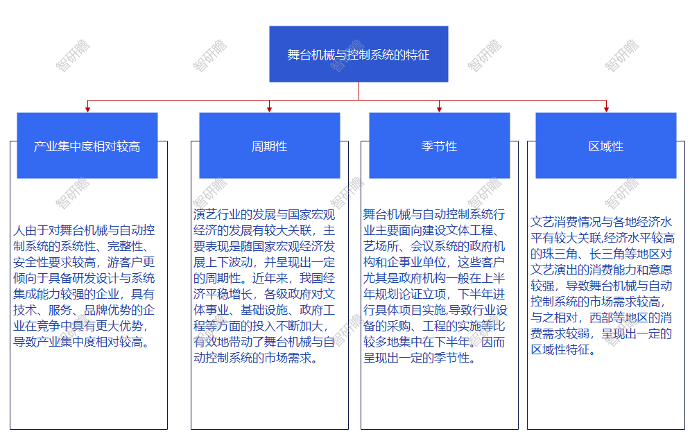 FB体育 FB体育平台中国舞台机械与自动控制系统行业：行业集中度不断提升(图1)