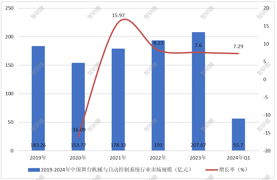 FB体育 FB体育平台中国舞台机械与自动控制系统行业：行业集中度不断提升(图2)