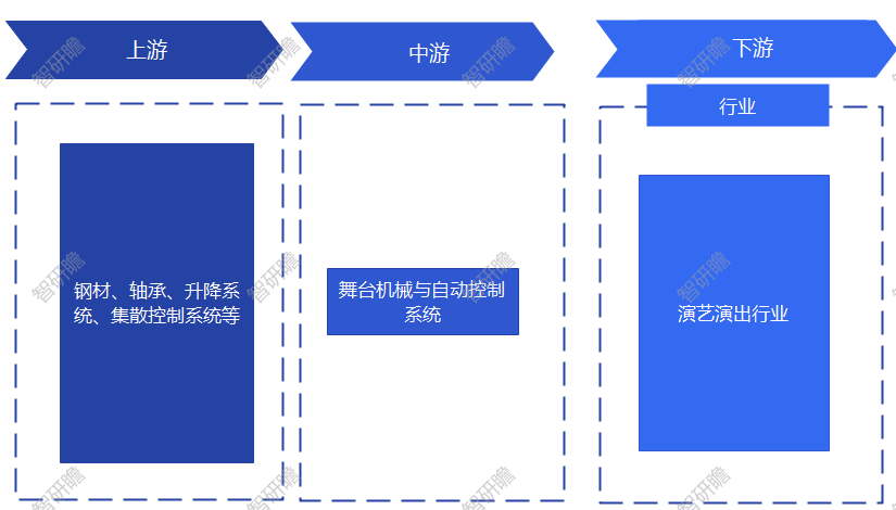 FB体育 FB体育平台中国舞台机械与自动控制系统行业：行业集中度不断提升(图3)
