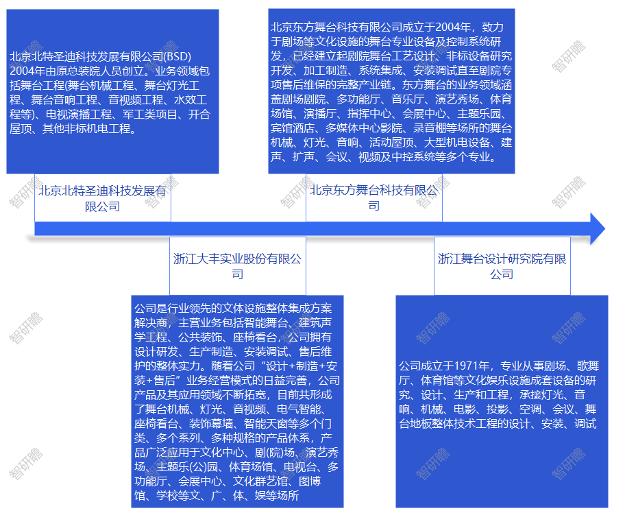 FB体育 FB体育平台中国舞台机械与自动控制系统行业：行业集中度不断提升(图4)