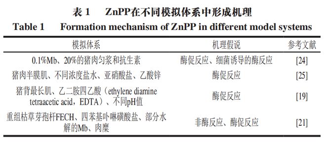 《食品科学》：东北农业大学孔保华教授等：锌原卟啉形成和呈色机理及替代肉制品中亚硝酸盐的研究进展FB体育 FB体育平台(图4)