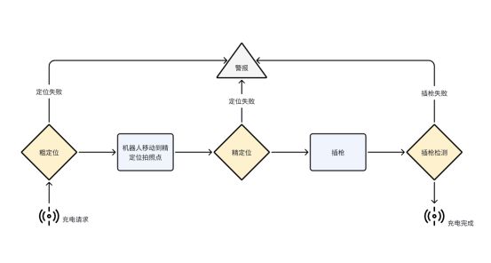 应用案例复合机器人应用到汽车充电桩实现自动化管理FB体育 FB体育平台(图3)