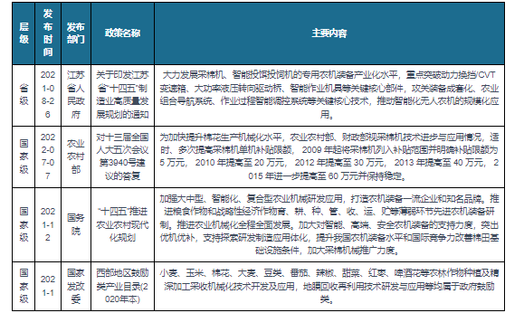 我国部分省市采棉机行业相关政策： 加快提升棉花生产机械化水平FB体育 FB体育平台(图1)
