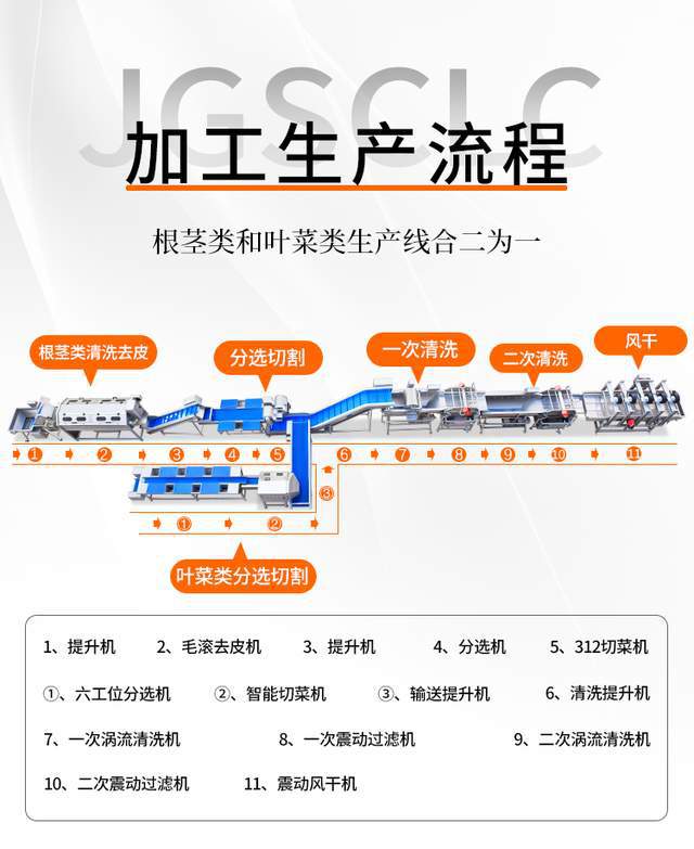 FB体育 FB体育平台果蔬加工技术解决方案净菜加工流水线的工艺流程和所需生产设备(图3)