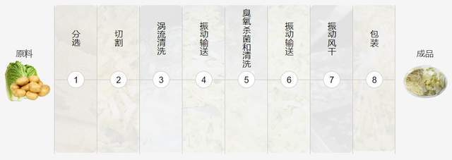 FB体育 FB体育平台果蔬加工技术解决方案净菜加工流水线的工艺流程和所需生产设备(图2)