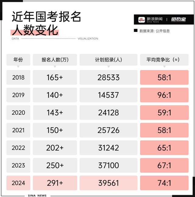 FB体育 FB体育平台为什么中国人这么爱考公务员？(图2)