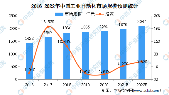 2022年中国工业自动化行业市场规模及发展趋势预测分析（图）FB体育 FB体育平台(图1)