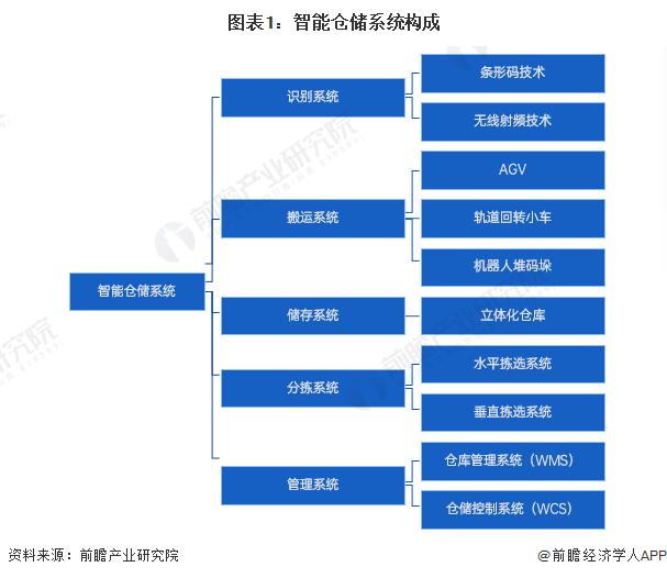 FB体育 FB体育平台预见 2024：《2024 年中国智能仓储行业全景图谱》 ( 附市场规模、竞争格局和发展前景等 )(图1)