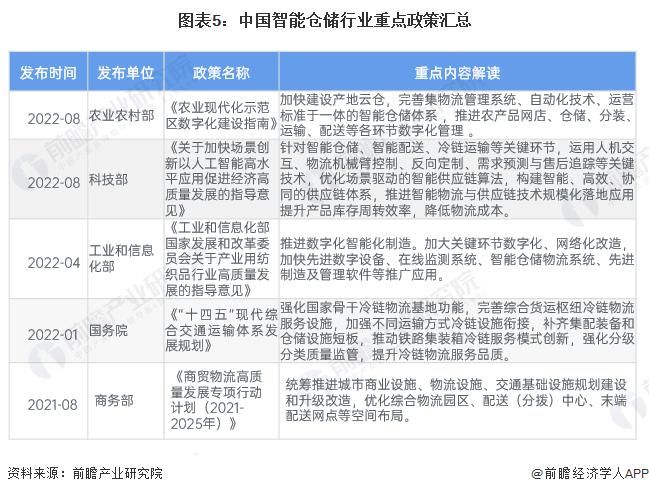 FB体育 FB体育平台预见 2024：《2024 年中国智能仓储行业全景图谱》 ( 附市场规模、竞争格局和发展前景等 )(图3)