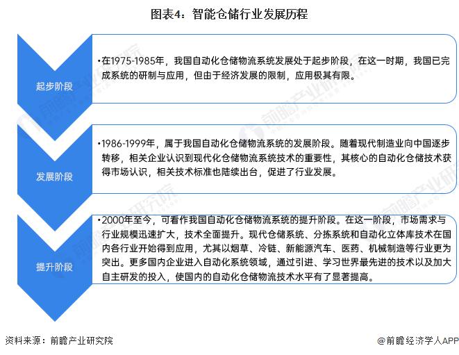 FB体育 FB体育平台预见 2024：《2024 年中国智能仓储行业全景图谱》 ( 附市场规模、竞争格局和发展前景等 )(图2)