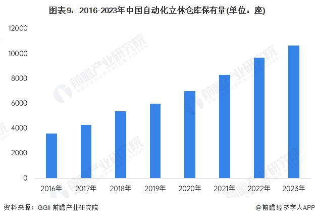 FB体育 FB体育平台预见 2024：《2024 年中国智能仓储行业全景图谱》 ( 附市场规模、竞争格局和发展前景等 )(图6)