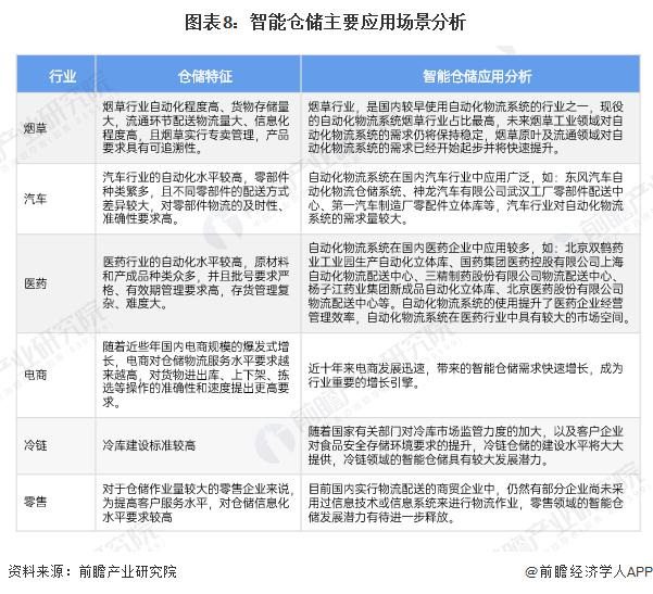 FB体育 FB体育平台预见 2024：《2024 年中国智能仓储行业全景图谱》 ( 附市场规模、竞争格局和发展前景等 )(图5)