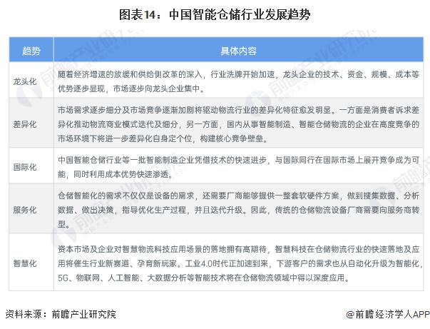 FB体育 FB体育平台预见 2024：《2024 年中国智能仓储行业全景图谱》 ( 附市场规模、竞争格局和发展前景等 )(图10)