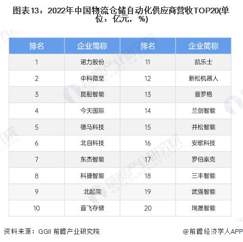 FB体育 FB体育平台预见 2024：《2024 年中国智能仓储行业全景图谱》 ( 附市场规模、竞争格局和发展前景等 )(图9)