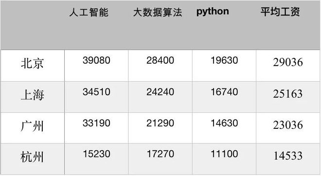 20考研：人工智能行业大热年薪可达80万考研如何进入这个方向？FB体育 FB体育平台(图7)