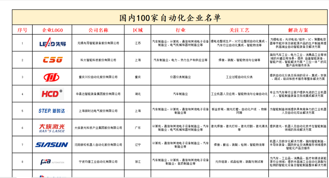 非标自动化高薪企业（100家）名单FB体育 FB体育平台(图1)