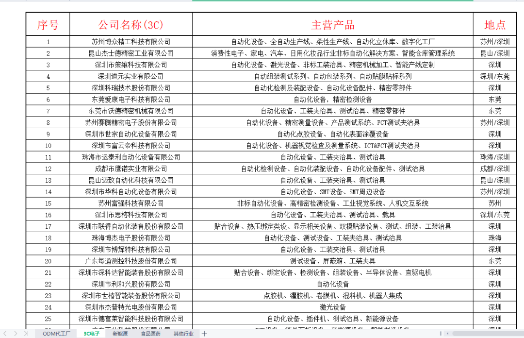 非标自动化高薪企业（100家）名单FB体育 FB体育平台(图2)