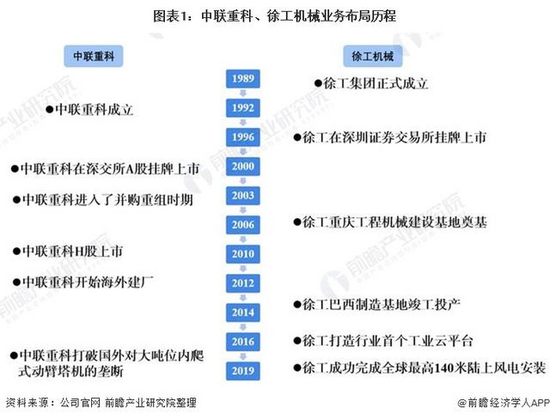 FB体育 FB体育平台干货！2021年中国工程机械制造行业企业对比：中联重科VS徐工机械谁是“工程之王”？(图1)