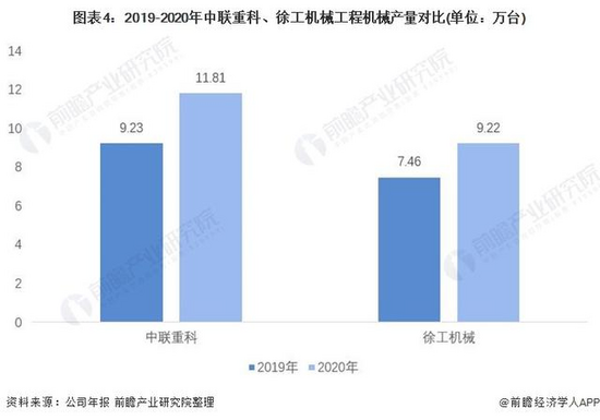 FB体育 FB体育平台干货！2021年中国工程机械制造行业企业对比：中联重科VS徐工机械谁是“工程之王”？(图4)