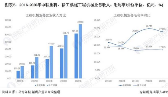 FB体育 FB体育平台干货！2021年中国工程机械制造行业企业对比：中联重科VS徐工机械谁是“工程之王”？(图5)