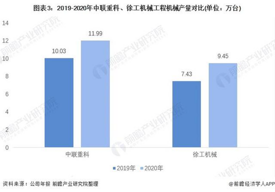 FB体育 FB体育平台干货！2021年中国工程机械制造行业企业对比：中联重科VS徐工机械谁是“工程之王”？(图3)