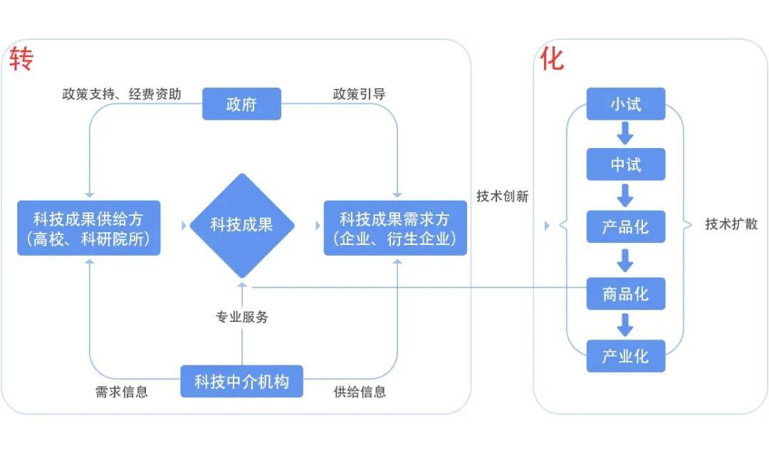 FB体育 FB体育平台什么是科技成果转化？转化方式有哪些？(图2)